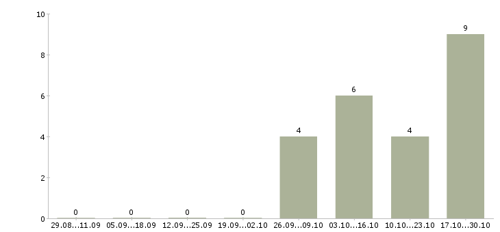 Работа водитель личный Хакасия - Число вакансий Хакасия по специальности водитель личный за 2 месяца
