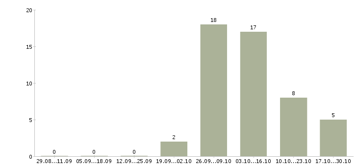 Работа домашняя работа Хакасия - Число вакансий Хакасия по специальности домашняя работа за 2 месяца