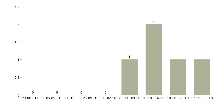 Работа упаковщики Хакасия - Число вакансий Хакасия по специальности упаковщики за 2 месяца