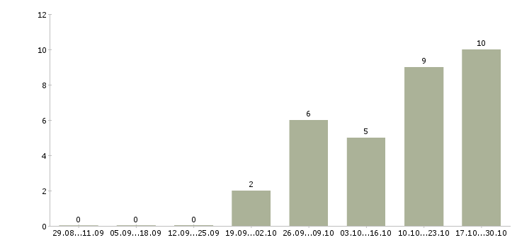 Работа управление отделом Хакасия - Число вакансий Хакасия по специальности управление отделом за 2 месяца