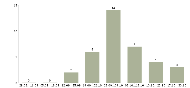 Работа подработка на дому Чечня - Число вакансий Чечня по специальности подработка на дому за 2 месяца