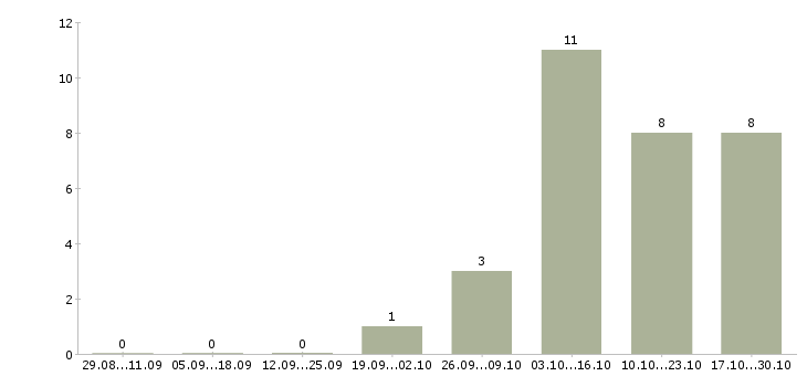 Работа начальник управления Чувашия - Число вакансий Чувашия по специальности начальник управления за 2 месяца
