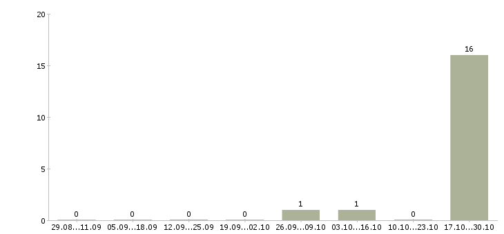 Работа водитель все категории в Архангельске - Число вакансий в Архангельске по специальности водитель все категории за 2 месяца