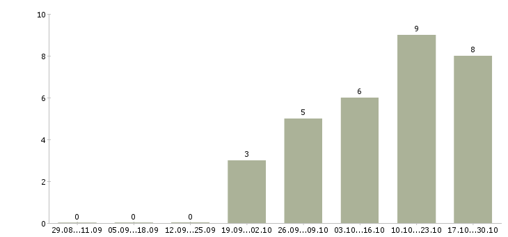 Работа набор в интернет магазин в Архангельске - Число вакансий в Архангельске по специальности набор в интернет магазин за 2 месяца
