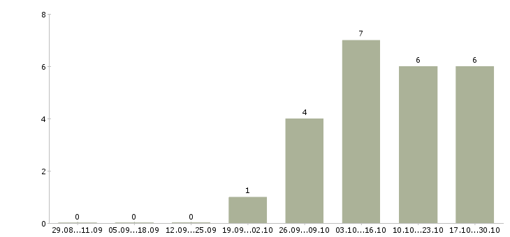 Работа ведущий программы в Астрахани - Число вакансий в Астрахани по специальности ведущий программы за 2 месяца