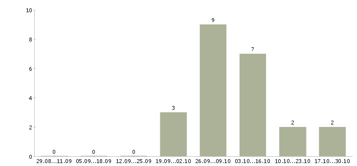 Работа водитель на погрузчик в Астрахани - Число вакансий в Астрахани по специальности водитель на погрузчик за 2 месяца