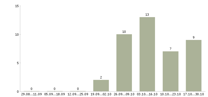 Работа удалённая вакансия в Барнауле - Число вакансий в Барнауле по специальности удалённая вакансия за 2 месяца