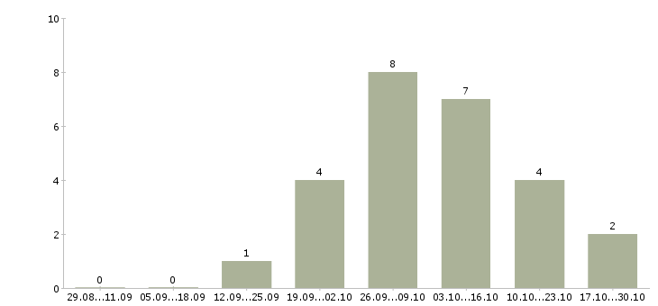 Работа заработок в интернете в Бийске - Число вакансий в Бийске по специальности заработок в интернете за 2 месяца