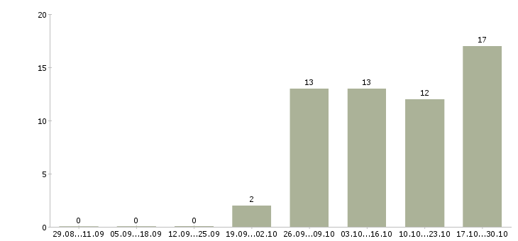 Работа требуются водители в Бийске - Число вакансий в Бийске по специальности требуются водители за 2 месяца