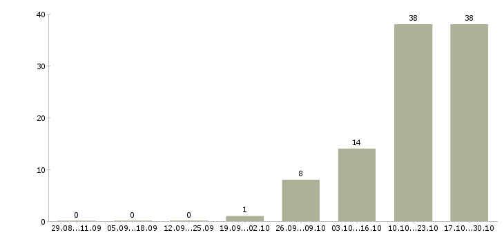 Работа уборка квартир в Брянске - Число вакансий в Брянске по специальности уборка квартир за 2 месяца