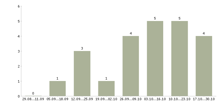 Работа заместитель начальника в Владивостоке - Число вакансий в Владивостоке по специальности заместитель начальника за 2 месяца