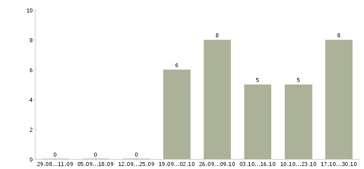 Работа консультант сайта в Владивостоке - Число вакансий в Владивостоке по специальности консультант сайта за 2 месяца