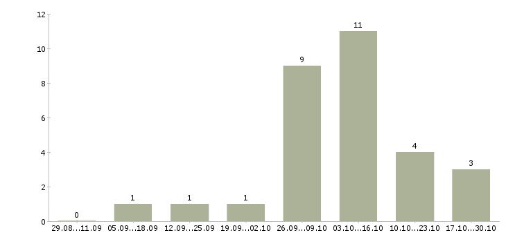 Работа на дому для женщин в Владивостоке - Число вакансий в Владивостоке по специальности на дому для женщин за 2 месяца