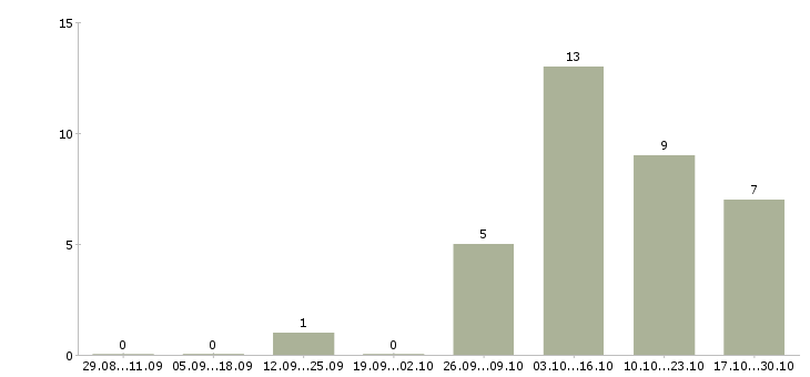 Работа онлайн консультант в Волгограде - Число вакансий в Волгограде по специальности онлайн консультант за 2 месяца