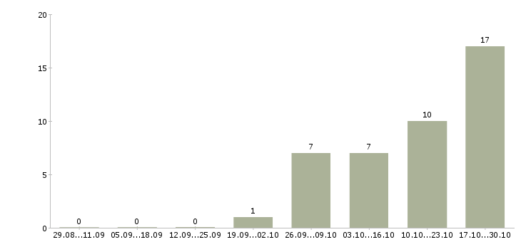 Работа сборщики мебели в Волгограде - Число вакансий в Волгограде по специальности сборщики мебели за 2 месяца