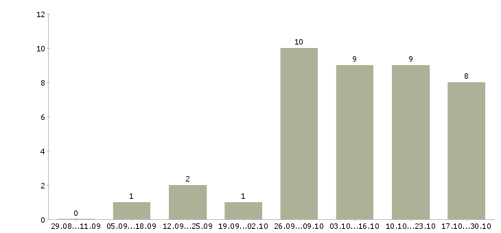 Работа подработка на дому для всех в Екатеринбурге - Число вакансий в Екатеринбурге по специальности подработка на дому для всех за 2 месяца