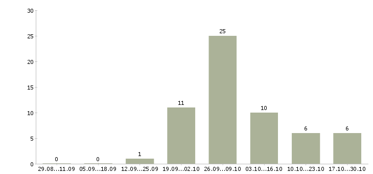 Работа заработок в интернете в Ижевске - Число вакансий в Ижевске по специальности заработок в интернете за 2 месяца