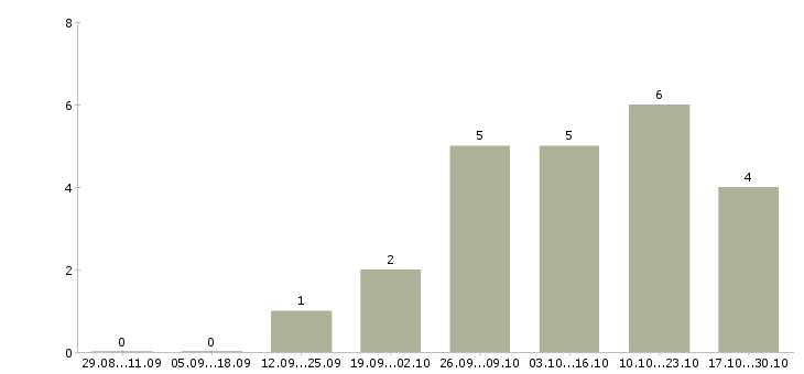 Работа курьер по доставке в Ижевске - Число вакансий в Ижевске по специальности курьер по доставке за 2 месяца
