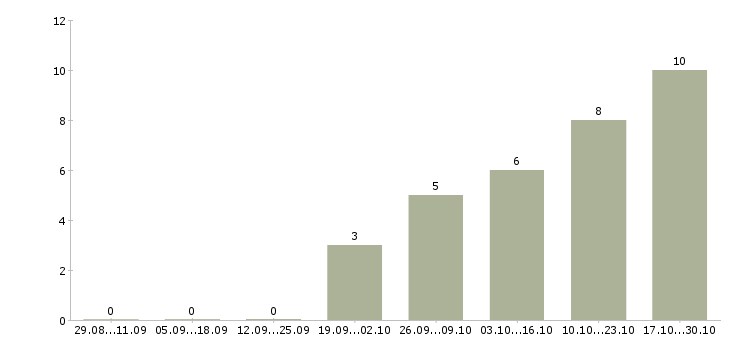 Работа отделочные работы в Ижевске - Число вакансий в Ижевске по специальности отделочные работы за 2 месяца