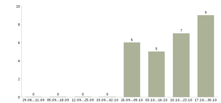 Работа автомойка в Иркутске - Число вакансий в Иркутске по специальности автомойка за 2 месяца