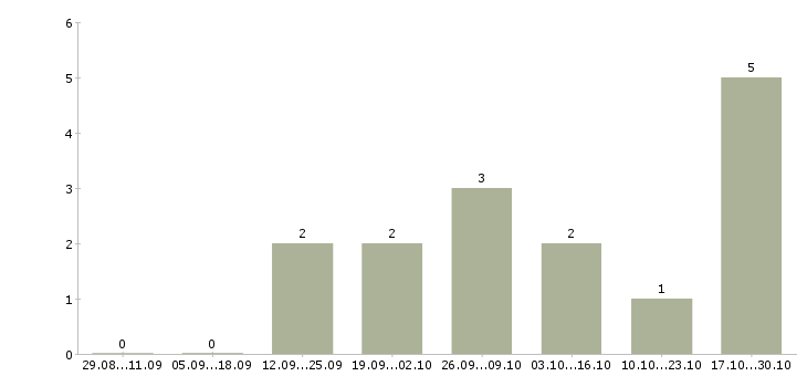 Работа столяры в Иркутске - Число вакансий в Иркутске по специальности столяры за 2 месяца