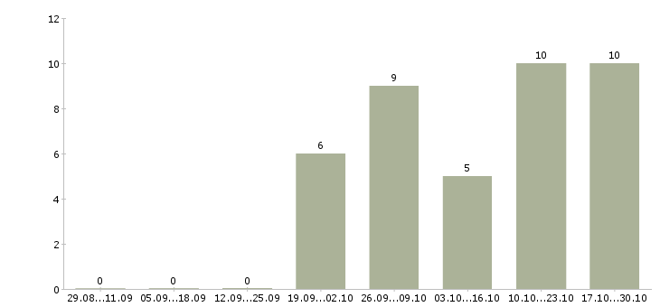 Работа консультант сайта в Казани - Число вакансий в Казани по специальности консультант сайта за 2 месяца