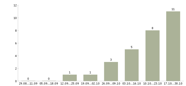 Работа управляющий домом в Казани - Число вакансий в Казани по специальности управляющий домом за 2 месяца