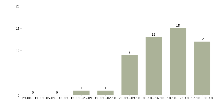 Работа разработчик по в Кемерово - Число вакансий в Кемерово по специальности разработчик по за 2 месяца