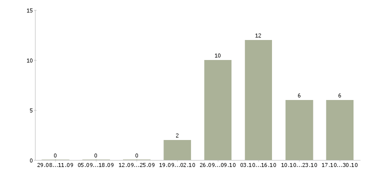 Работа сотрудница в Кемерово - Число вакансий в Кемерово по специальности сотрудница за 2 месяца