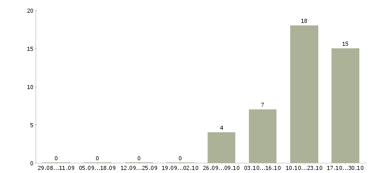 Работа директор финансовый в Кирове - Число вакансий в Кирове по специальности директор финансовый за 2 месяца
