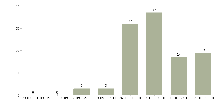 Работа участковый в Кирове - Число вакансий в Кирове по специальности участковый за 2 месяца