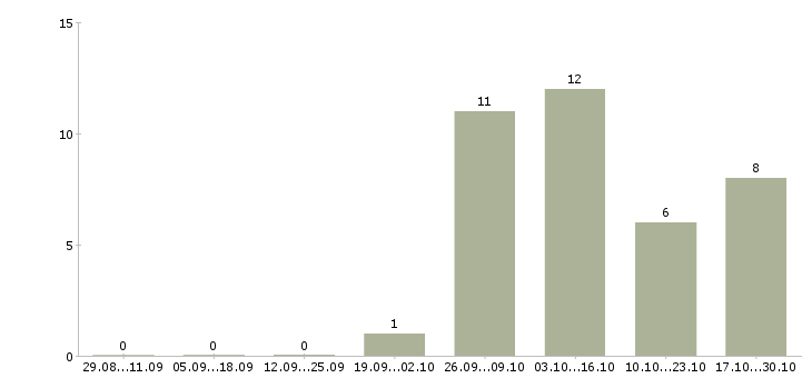 Работа водитель категория в с в Костроме - Число вакансий в Костроме по специальности водитель категория в с за 2 месяца