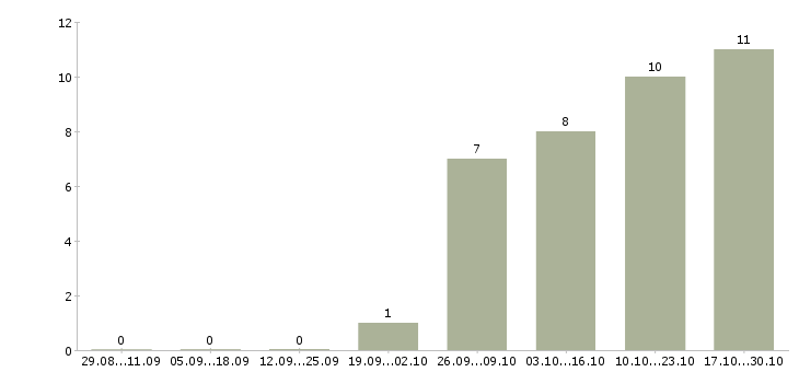 Работа делопроизводство в Костроме - Число вакансий в Костроме по специальности делопроизводство за 2 месяца