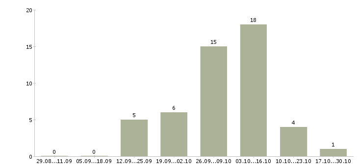 Работа врач невролог в Красноярске - Число вакансий в Красноярске по специальности врач невролог за 2 месяца
