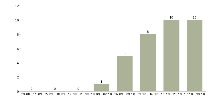 Работа для юристов в Курске - Число вакансий в Курске по специальности для юристов за 2 месяца