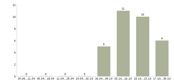 Работа водитель на своем микроавтобусе в Москве - Число вакансий в Москве по специальности водитель на своем микроавтобусе за 2 месяца