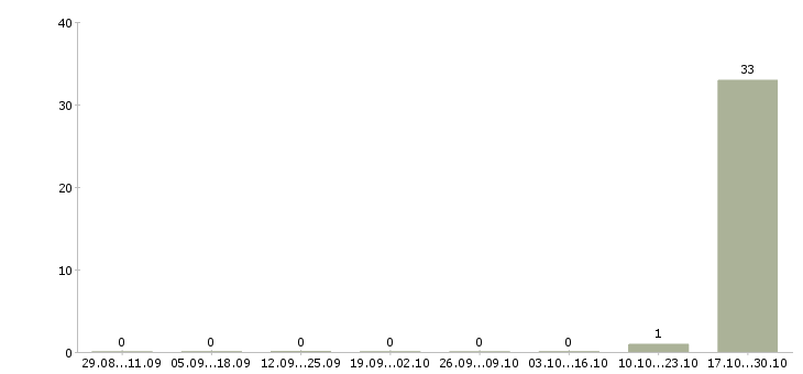 Работа председатель суда в Москве - Число вакансий в Москве по специальности председатель суда за 2 месяца