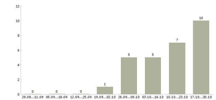 Работа для юристов в Мурманске - Число вакансий в Мурманске по специальности для юристов за 2 месяца