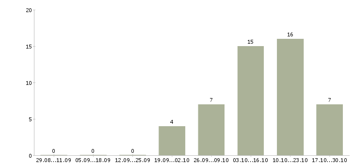 Работа подработка в свободное время в Новокузнецке - Число вакансий в Новокузнецке по специальности подработка в свободное время за 2 месяца