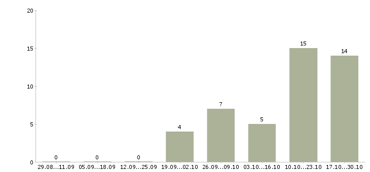 Работа управление отделом в Новороссийске - Число вакансий в Новороссийске по специальности управление отделом за 2 месяца
