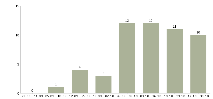 Работа врач кардиолог в Новосибирске - Число вакансий в Новосибирске по специальности врач кардиолог за 2 месяца