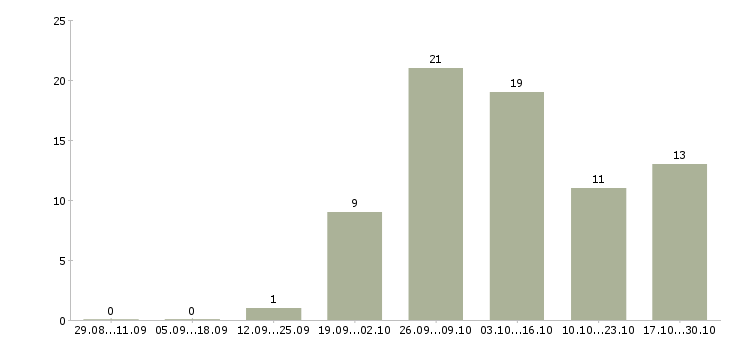 Работа подработка на дому для всех в Новосибирске - Число вакансий в Новосибирске по специальности подработка на дому для всех за 2 месяца