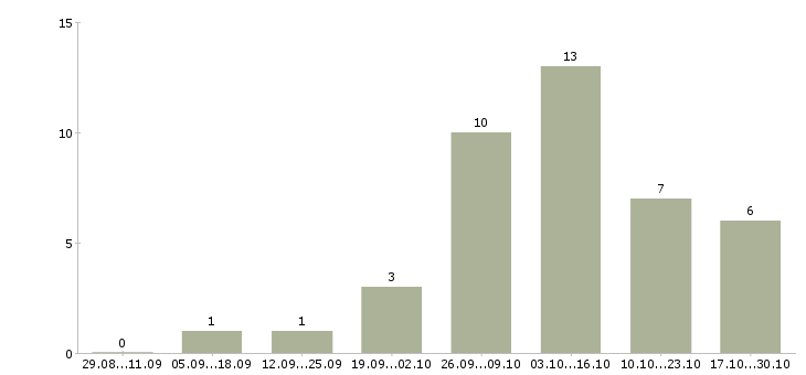 Работа начальник управления в Оренбурге - Число вакансий в Оренбурге по специальности начальник управления за 2 месяца