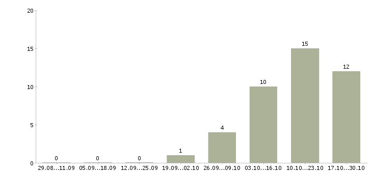 Работа упаковщицы на в Оренбурге - Число вакансий в Оренбурге по специальности упаковщицы на за 2 месяца