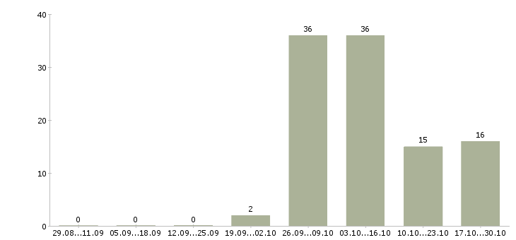 Работа уборщики в Пензе - Число вакансий в Пензе по специальности уборщики за 2 месяца