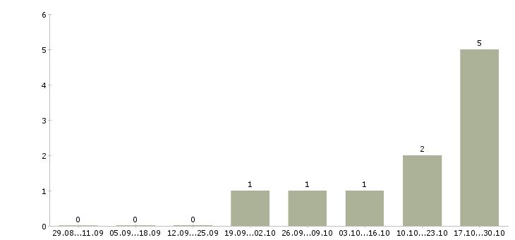 Работа водитель с газелью в Подольске - Число вакансий в Подольске по специальности водитель с газелью за 2 месяца