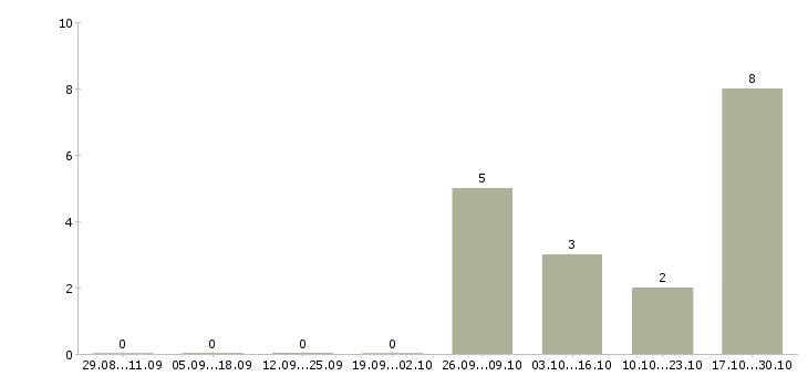 Работа бизнес с нуля в Самаре - Число вакансий в Самаре по специальности бизнес с нуля за 2 месяца
