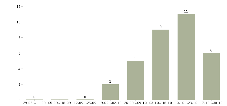 Работа автоматик в Саратове - Число вакансий в Саратове по специальности автоматик за 2 месяца