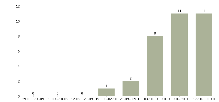 Работа водитель на газель в Саратове - Число вакансий в Саратове по специальности водитель на газель за 2 месяца