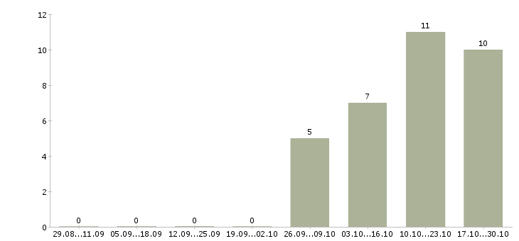 Работа специалист по охране в Саратове - Число вакансий в Саратове по специальности специалист по охране за 2 месяца